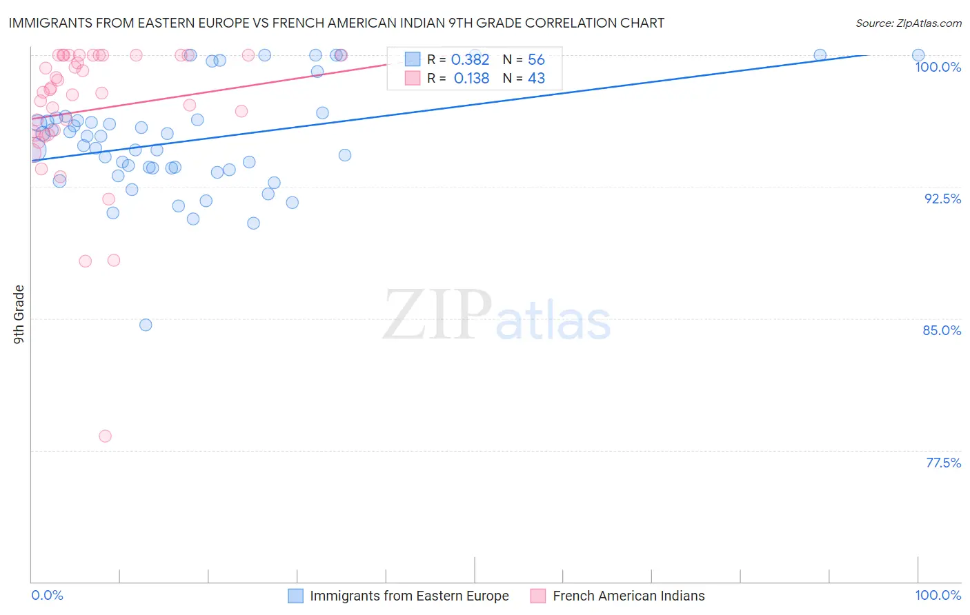 Immigrants from Eastern Europe vs French American Indian 9th Grade
