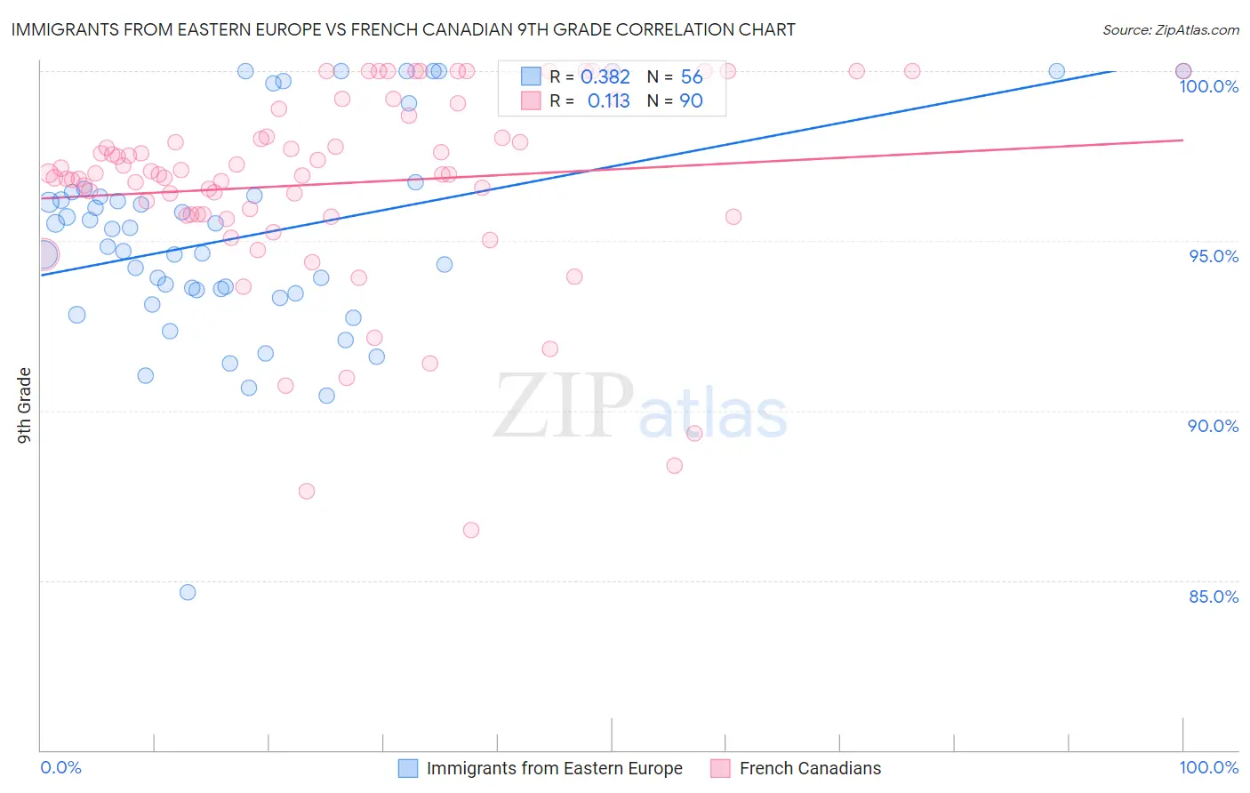 Immigrants from Eastern Europe vs French Canadian 9th Grade
