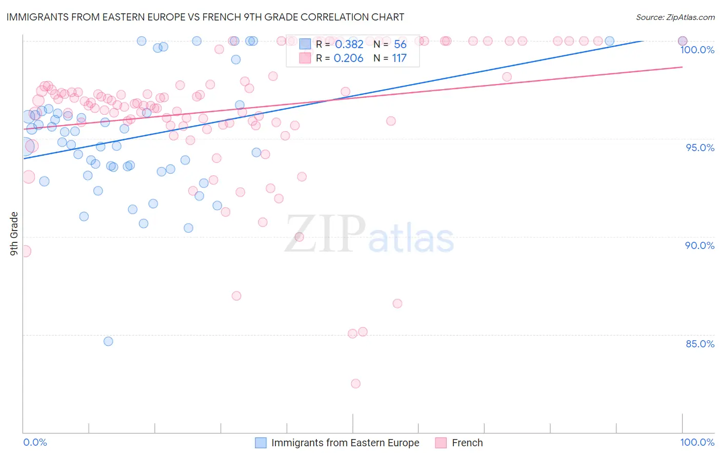 Immigrants from Eastern Europe vs French 9th Grade