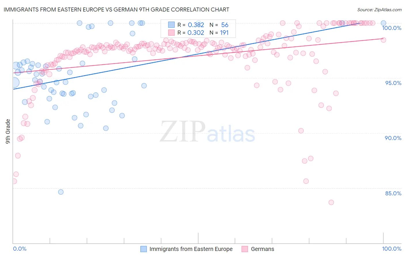 Immigrants from Eastern Europe vs German 9th Grade