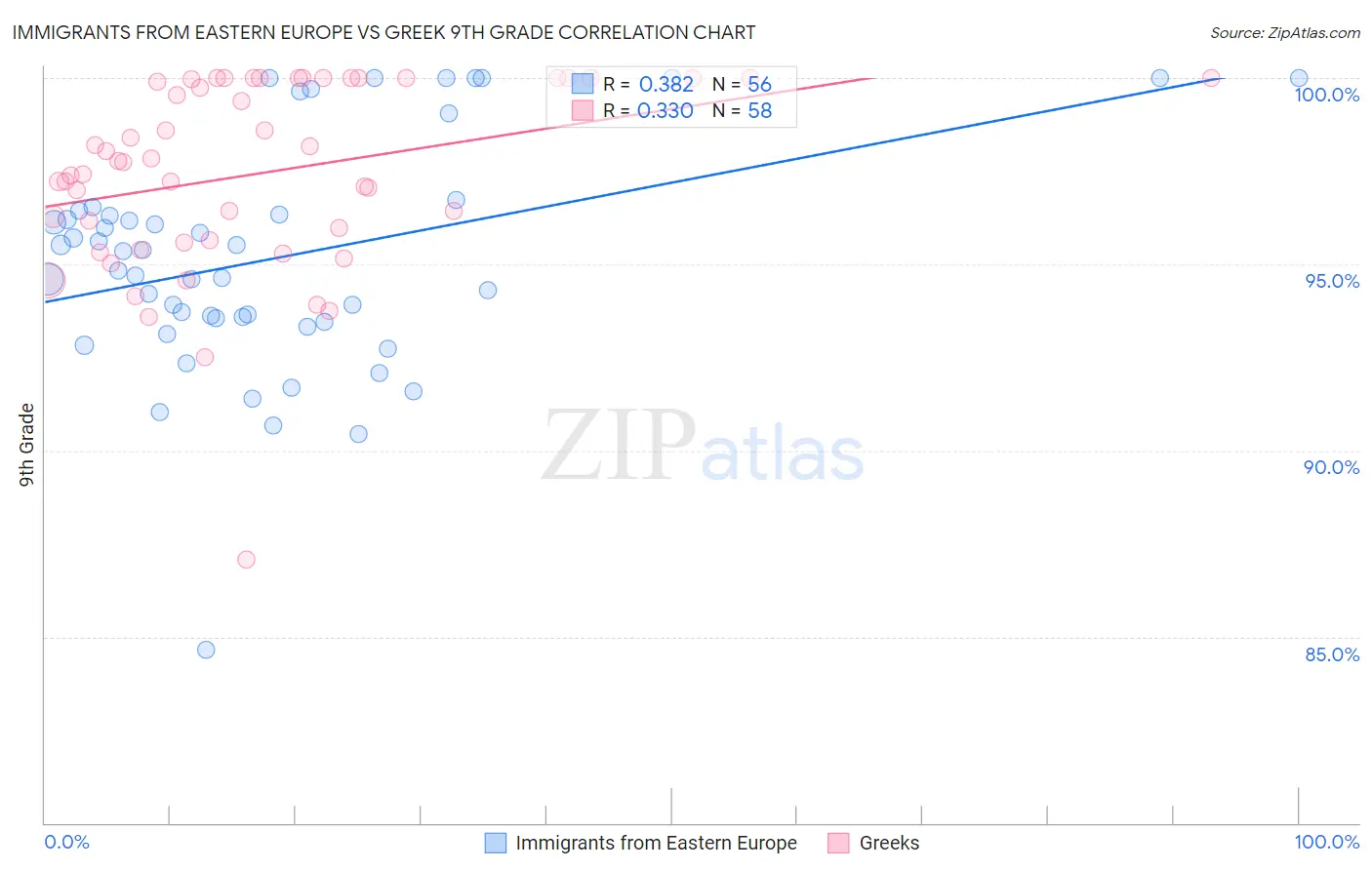 Immigrants from Eastern Europe vs Greek 9th Grade
