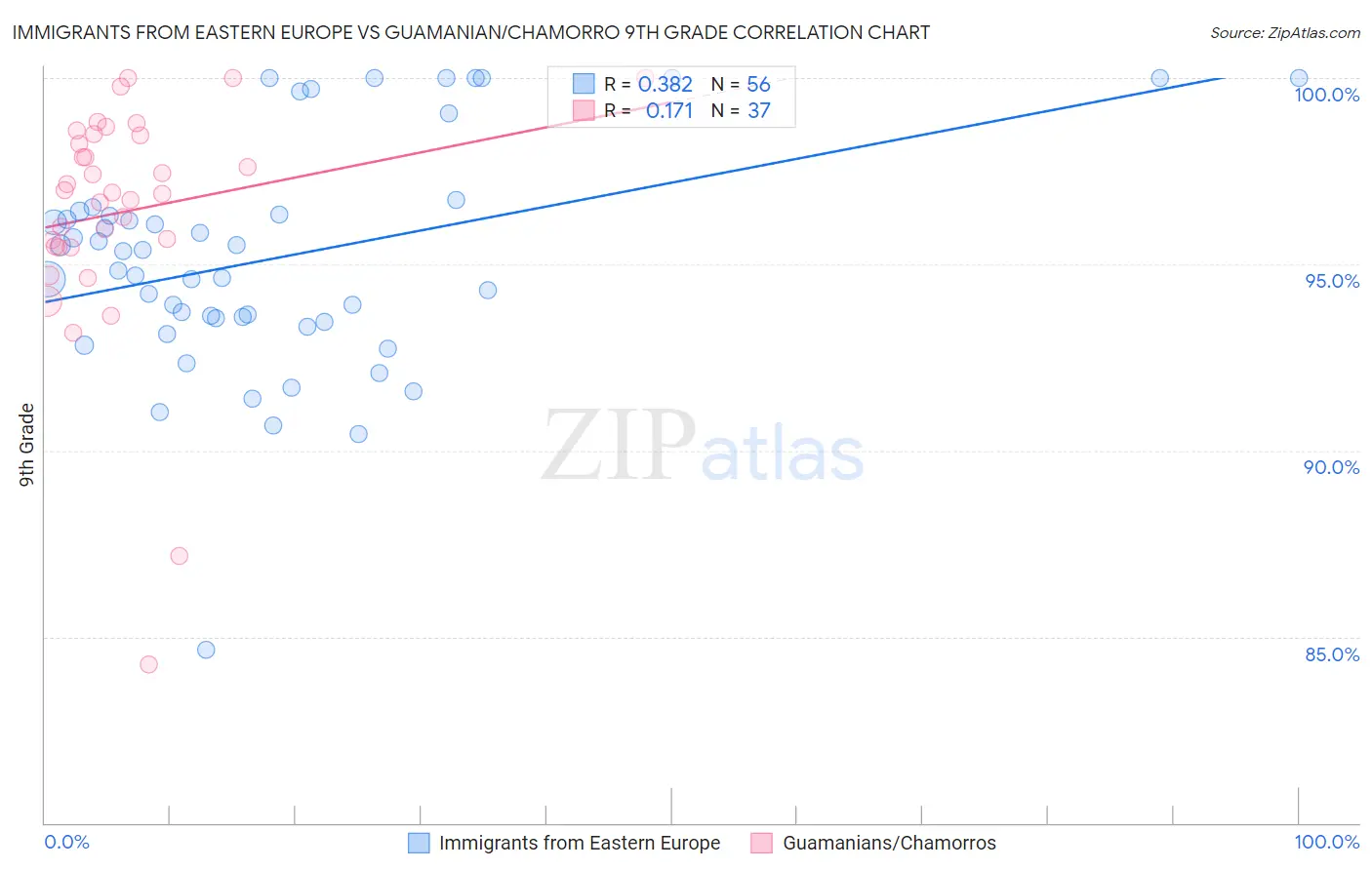 Immigrants from Eastern Europe vs Guamanian/Chamorro 9th Grade