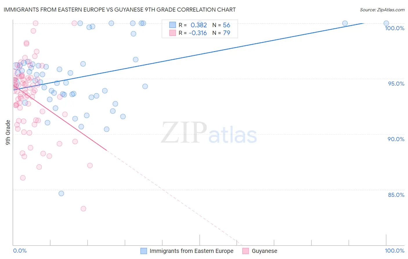 Immigrants from Eastern Europe vs Guyanese 9th Grade