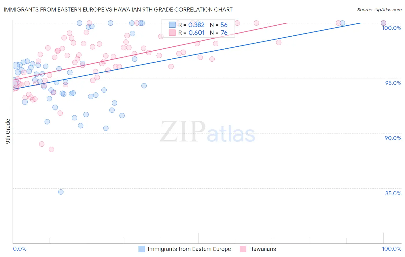 Immigrants from Eastern Europe vs Hawaiian 9th Grade