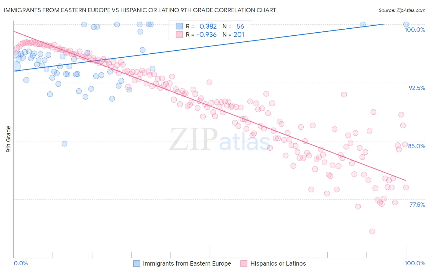 Immigrants from Eastern Europe vs Hispanic or Latino 9th Grade