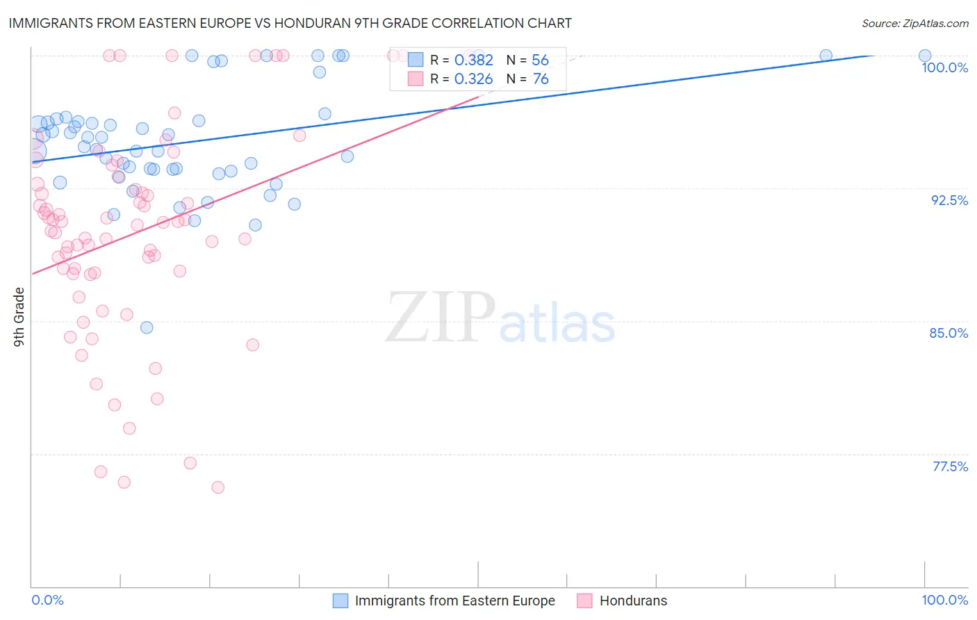 Immigrants from Eastern Europe vs Honduran 9th Grade