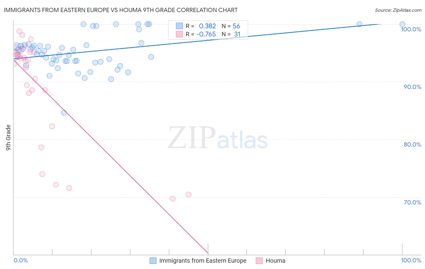 Immigrants from Eastern Europe vs Houma 9th Grade