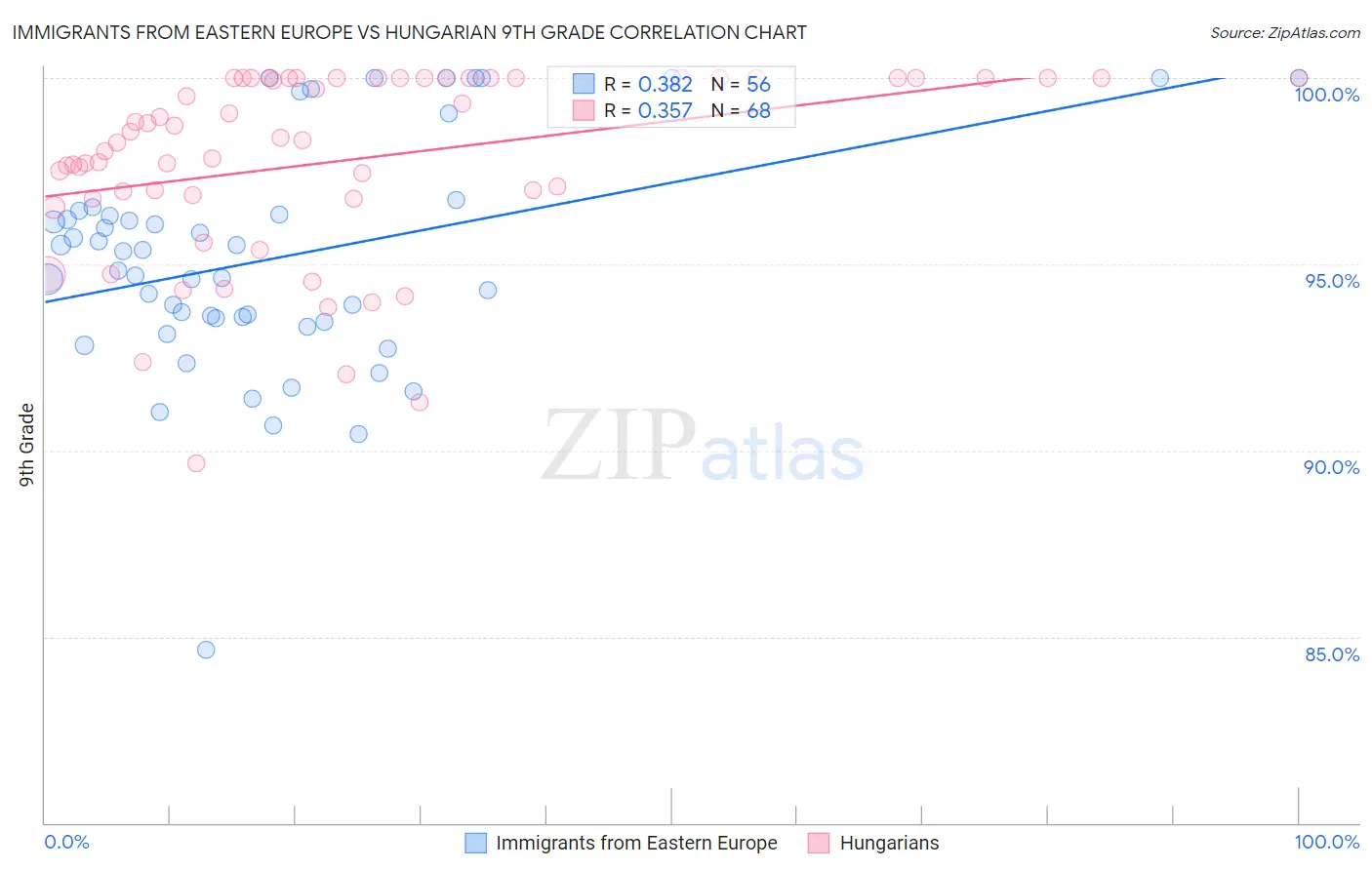 Immigrants from Eastern Europe vs Hungarian 9th Grade