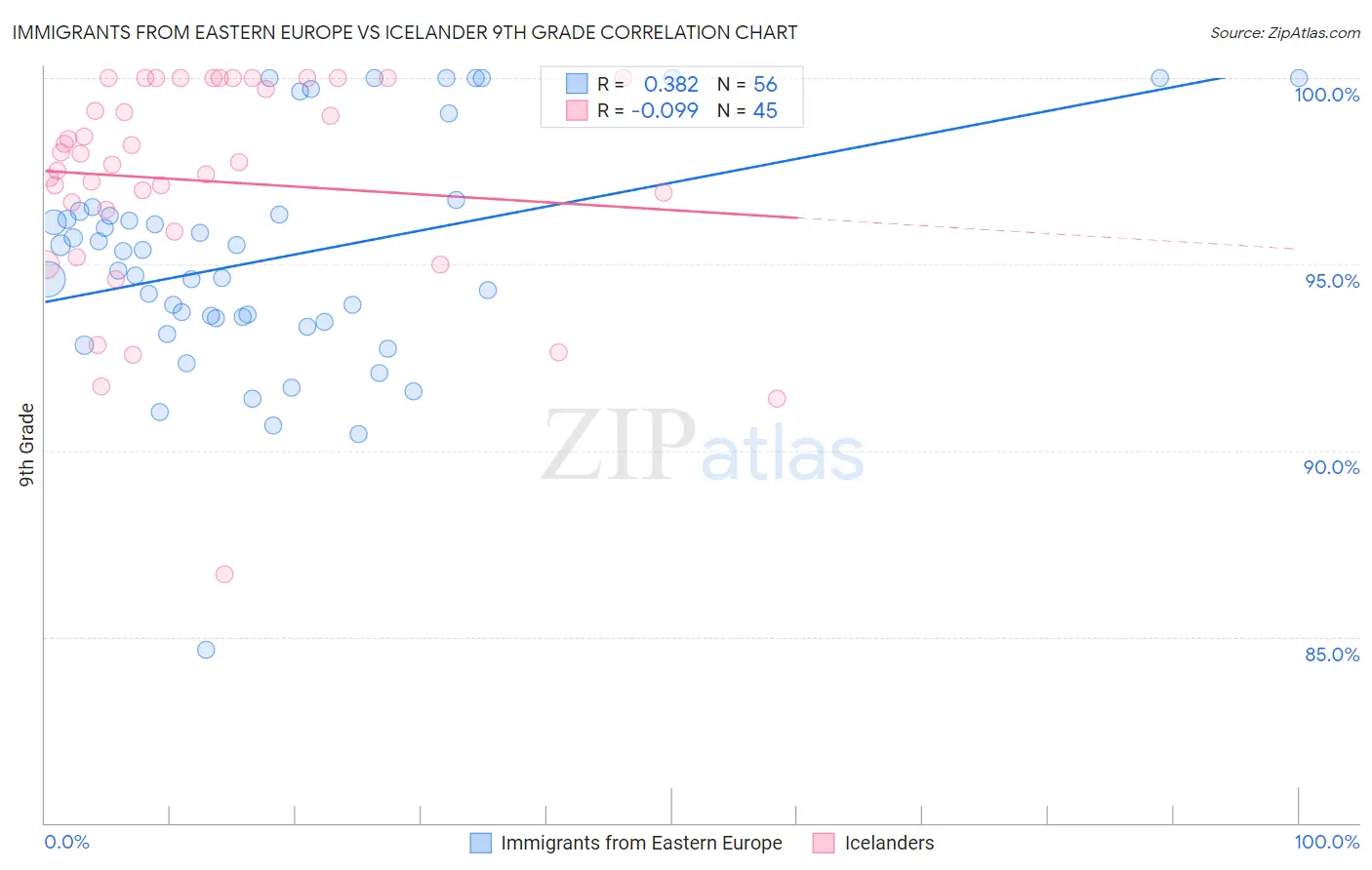 Immigrants from Eastern Europe vs Icelander 9th Grade