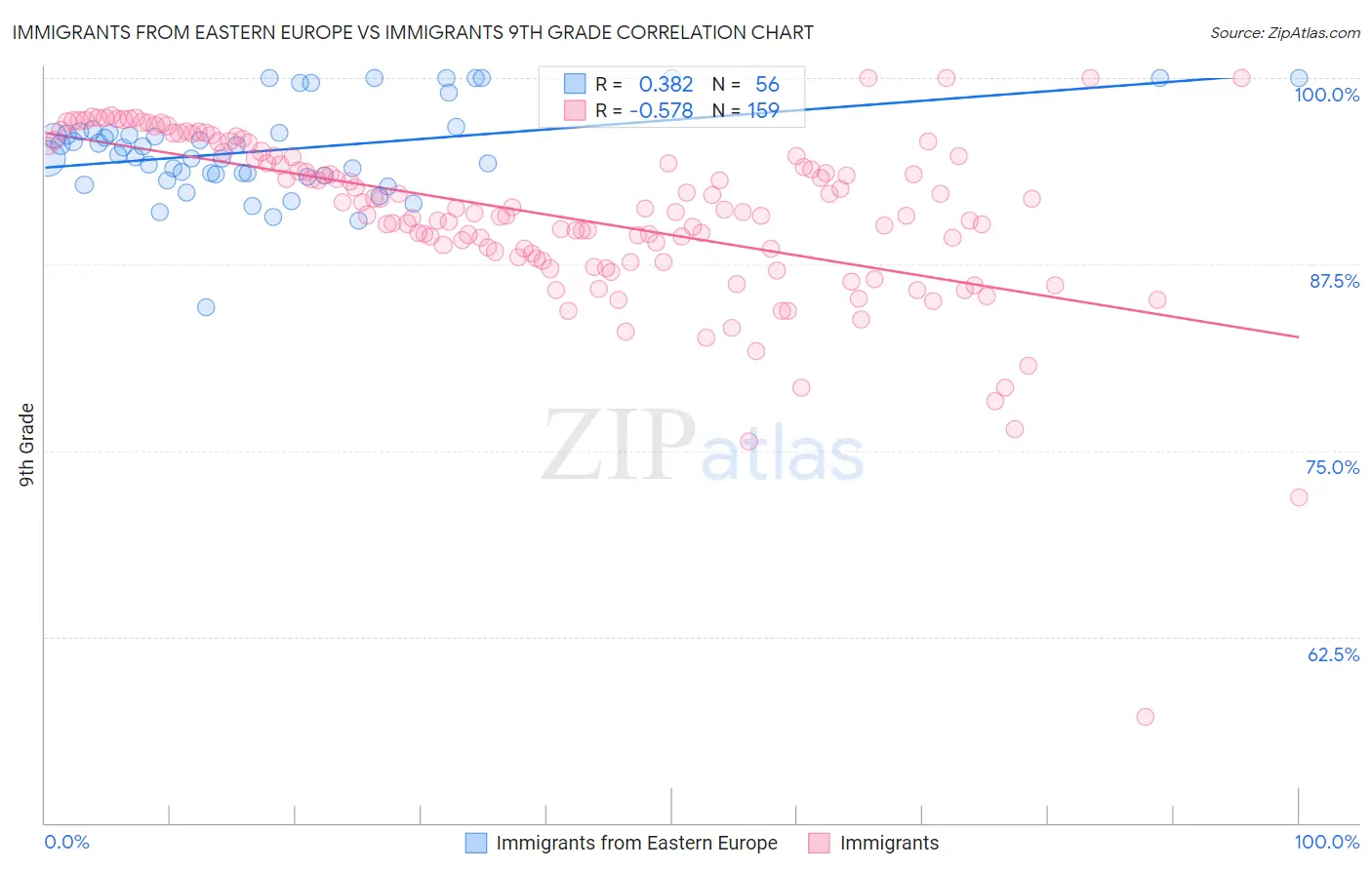 Immigrants from Eastern Europe vs Immigrants 9th Grade