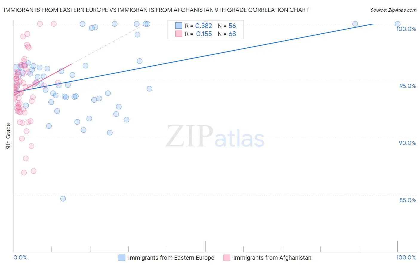 Immigrants from Eastern Europe vs Immigrants from Afghanistan 9th Grade