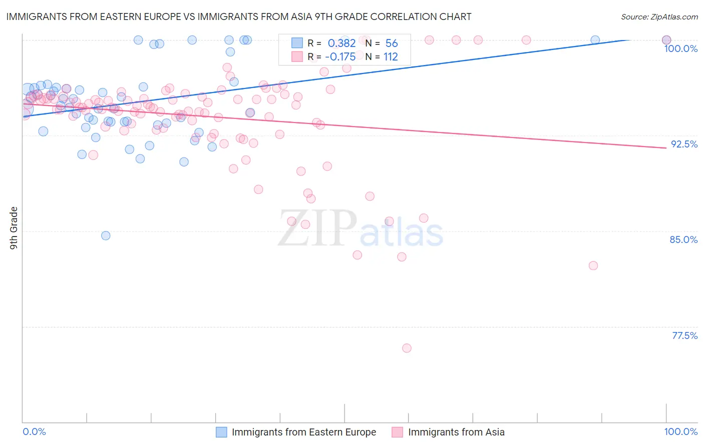 Immigrants from Eastern Europe vs Immigrants from Asia 9th Grade