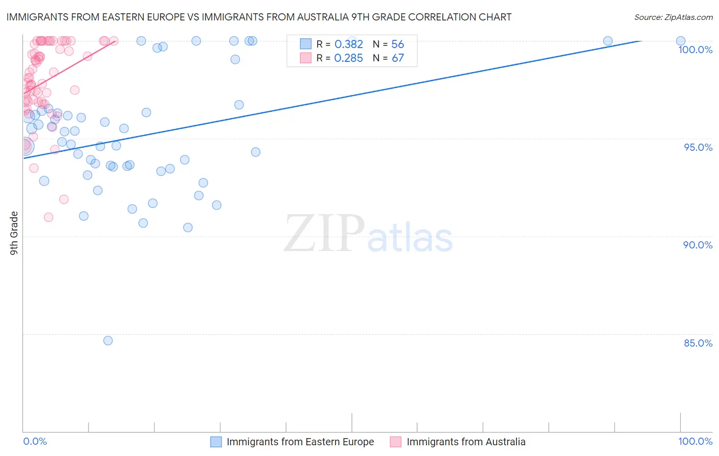 Immigrants from Eastern Europe vs Immigrants from Australia 9th Grade