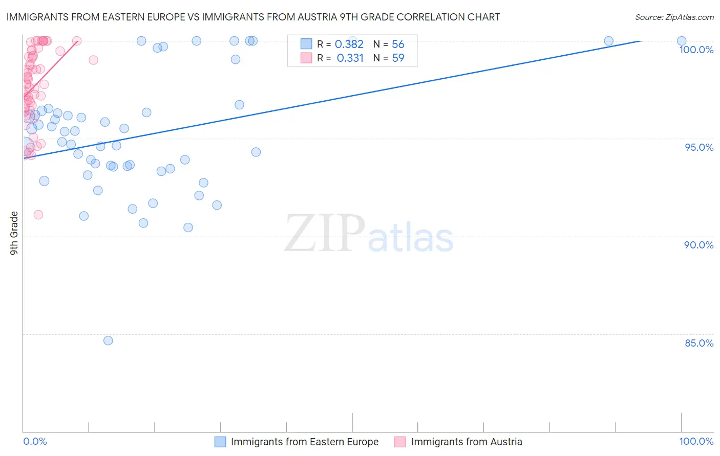 Immigrants from Eastern Europe vs Immigrants from Austria 9th Grade