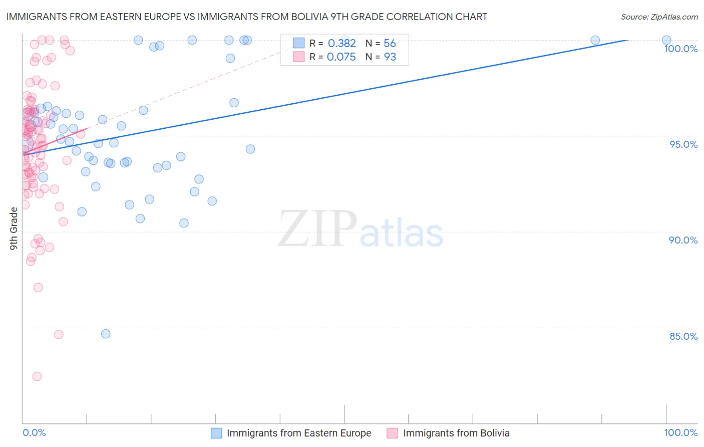 Immigrants from Eastern Europe vs Immigrants from Bolivia 9th Grade