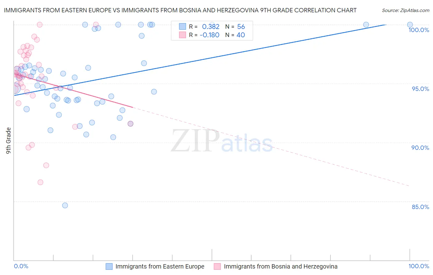 Immigrants from Eastern Europe vs Immigrants from Bosnia and Herzegovina 9th Grade