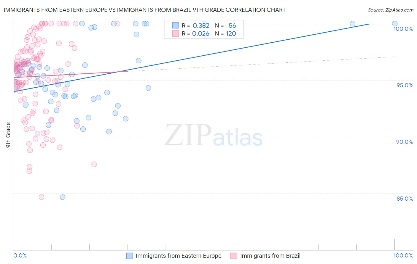 Immigrants from Eastern Europe vs Immigrants from Brazil 9th Grade