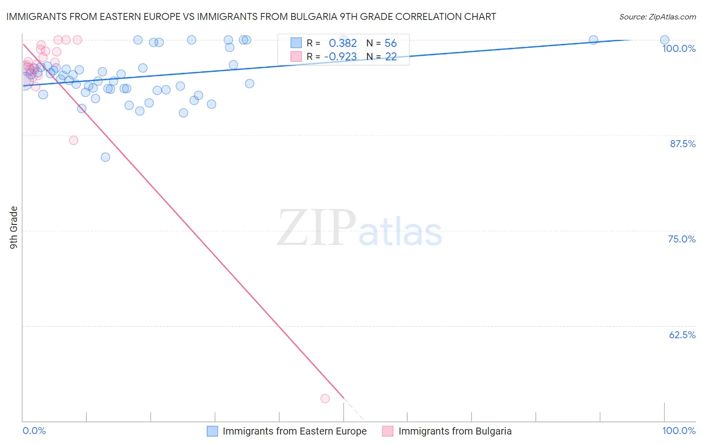 Immigrants from Eastern Europe vs Immigrants from Bulgaria 9th Grade