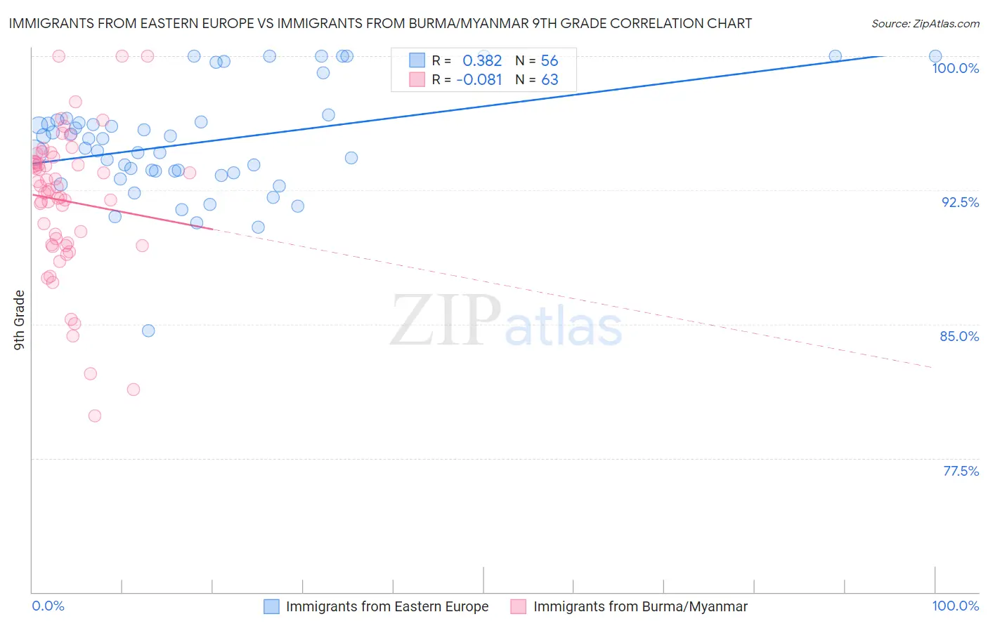Immigrants from Eastern Europe vs Immigrants from Burma/Myanmar 9th Grade