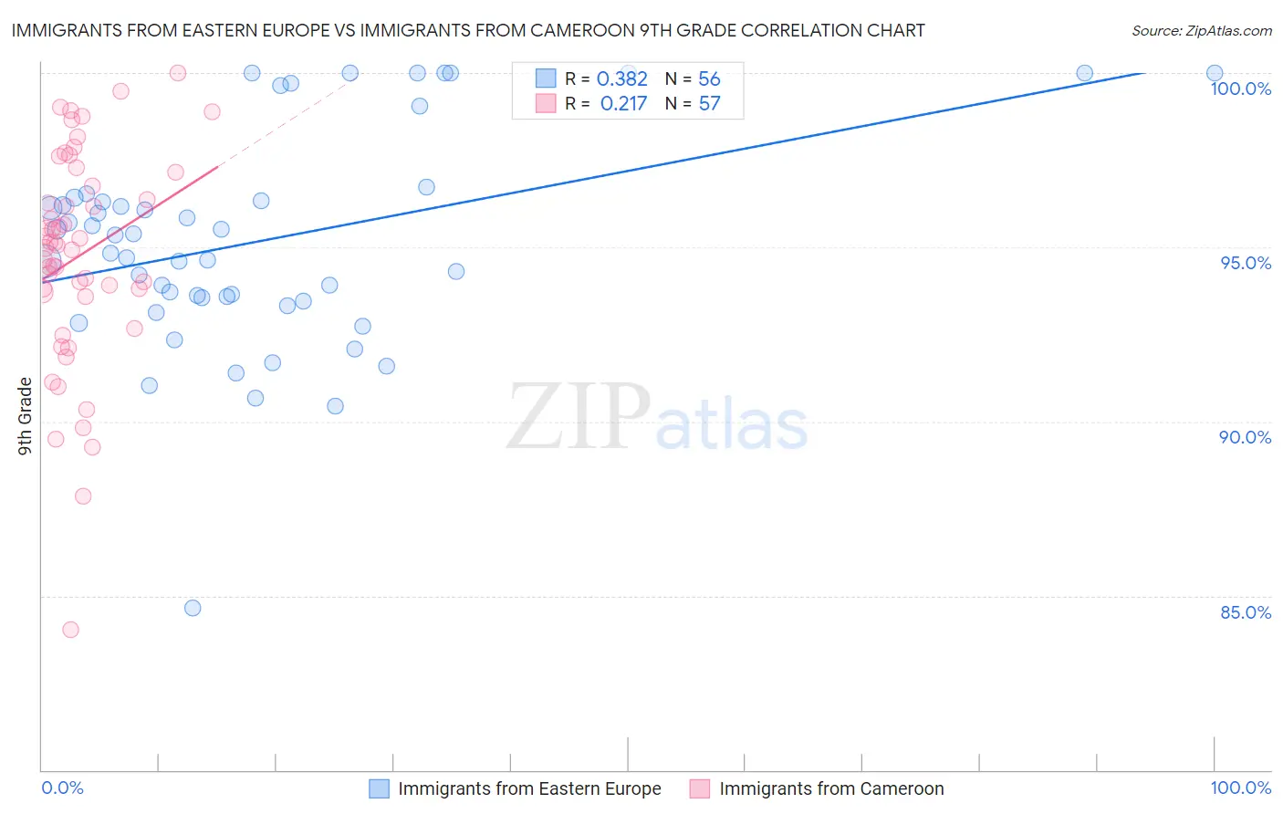 Immigrants from Eastern Europe vs Immigrants from Cameroon 9th Grade