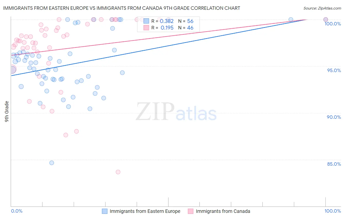 Immigrants from Eastern Europe vs Immigrants from Canada 9th Grade