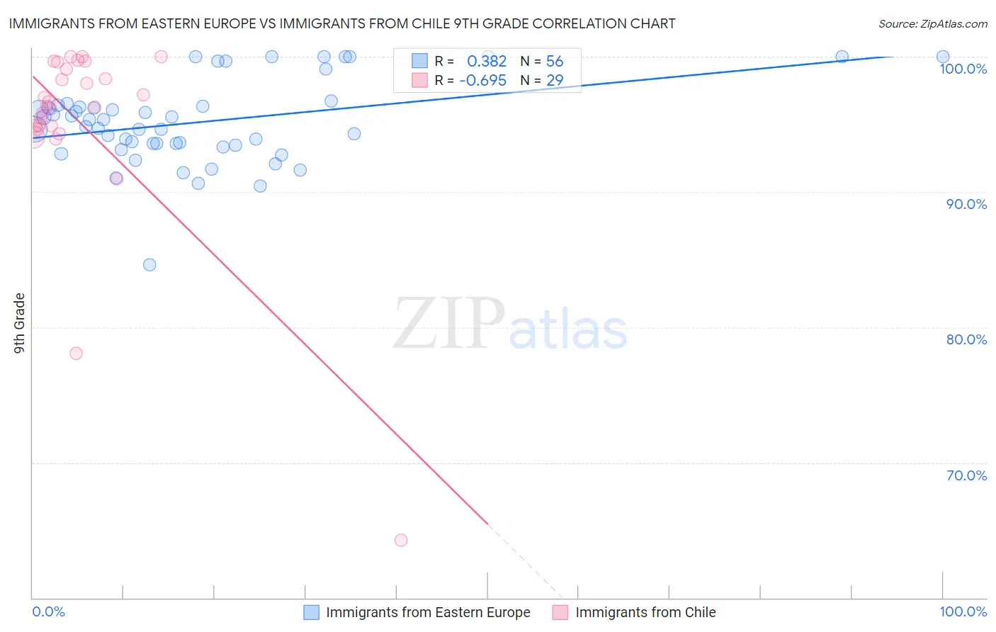 Immigrants from Eastern Europe vs Immigrants from Chile 9th Grade