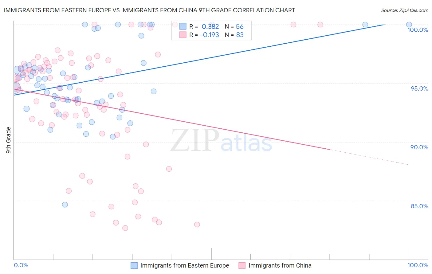 Immigrants from Eastern Europe vs Immigrants from China 9th Grade