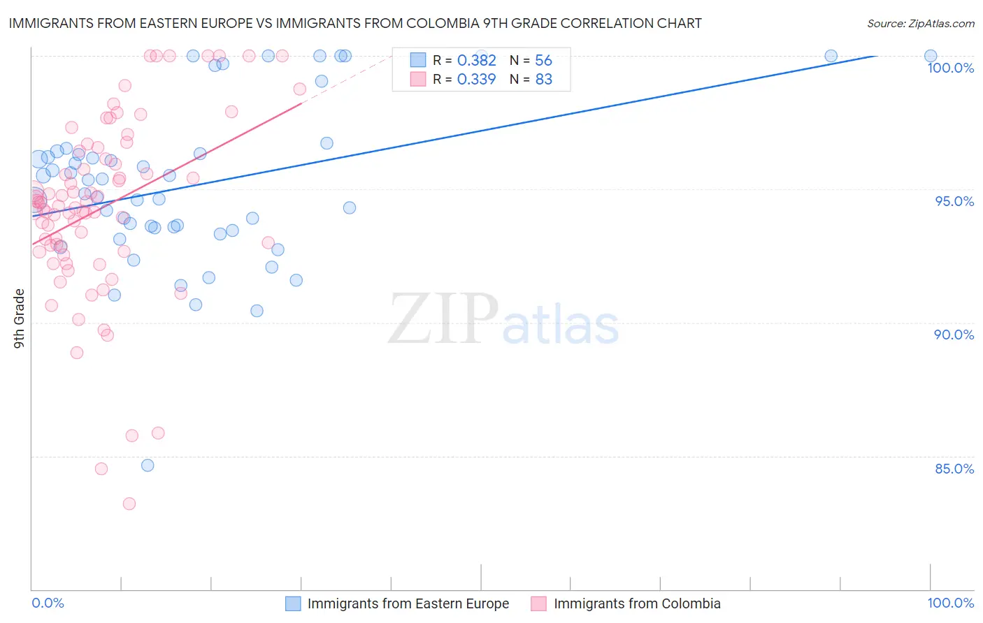 Immigrants from Eastern Europe vs Immigrants from Colombia 9th Grade