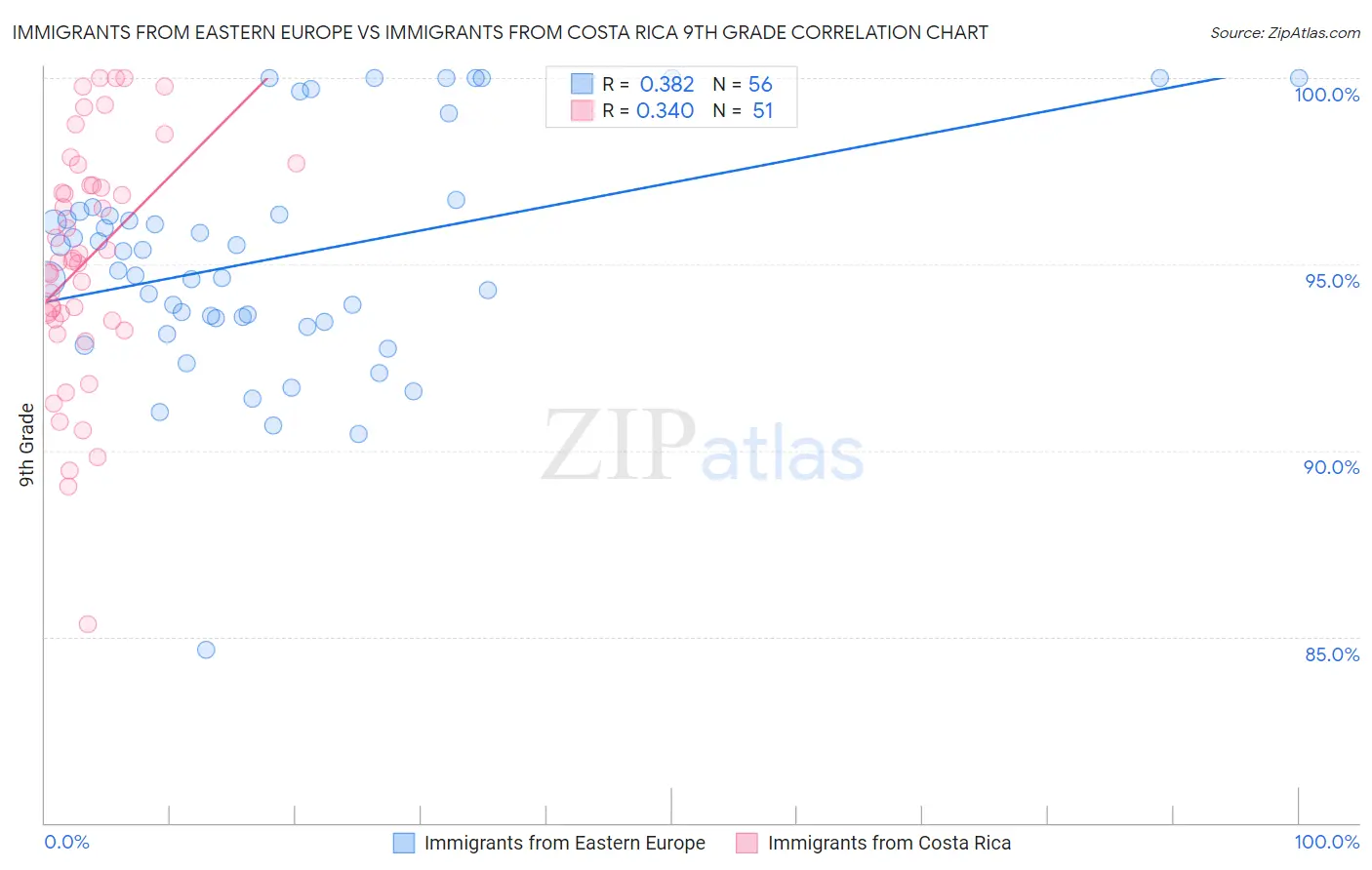 Immigrants from Eastern Europe vs Immigrants from Costa Rica 9th Grade