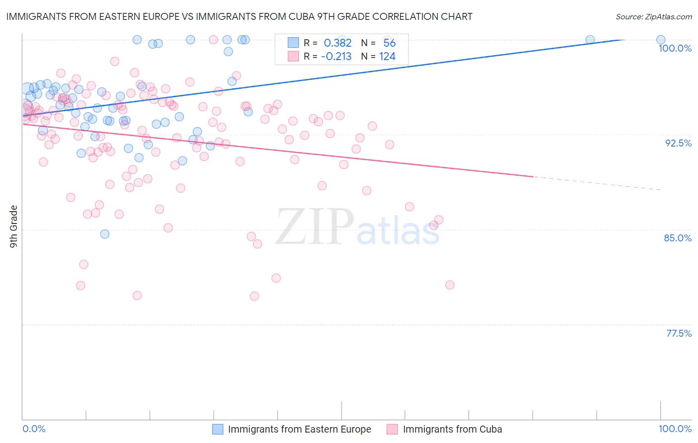 Immigrants from Eastern Europe vs Immigrants from Cuba 9th Grade