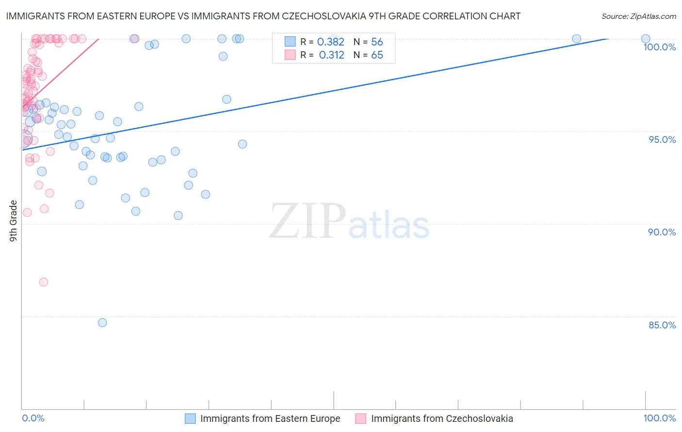 Immigrants from Eastern Europe vs Immigrants from Czechoslovakia 9th Grade