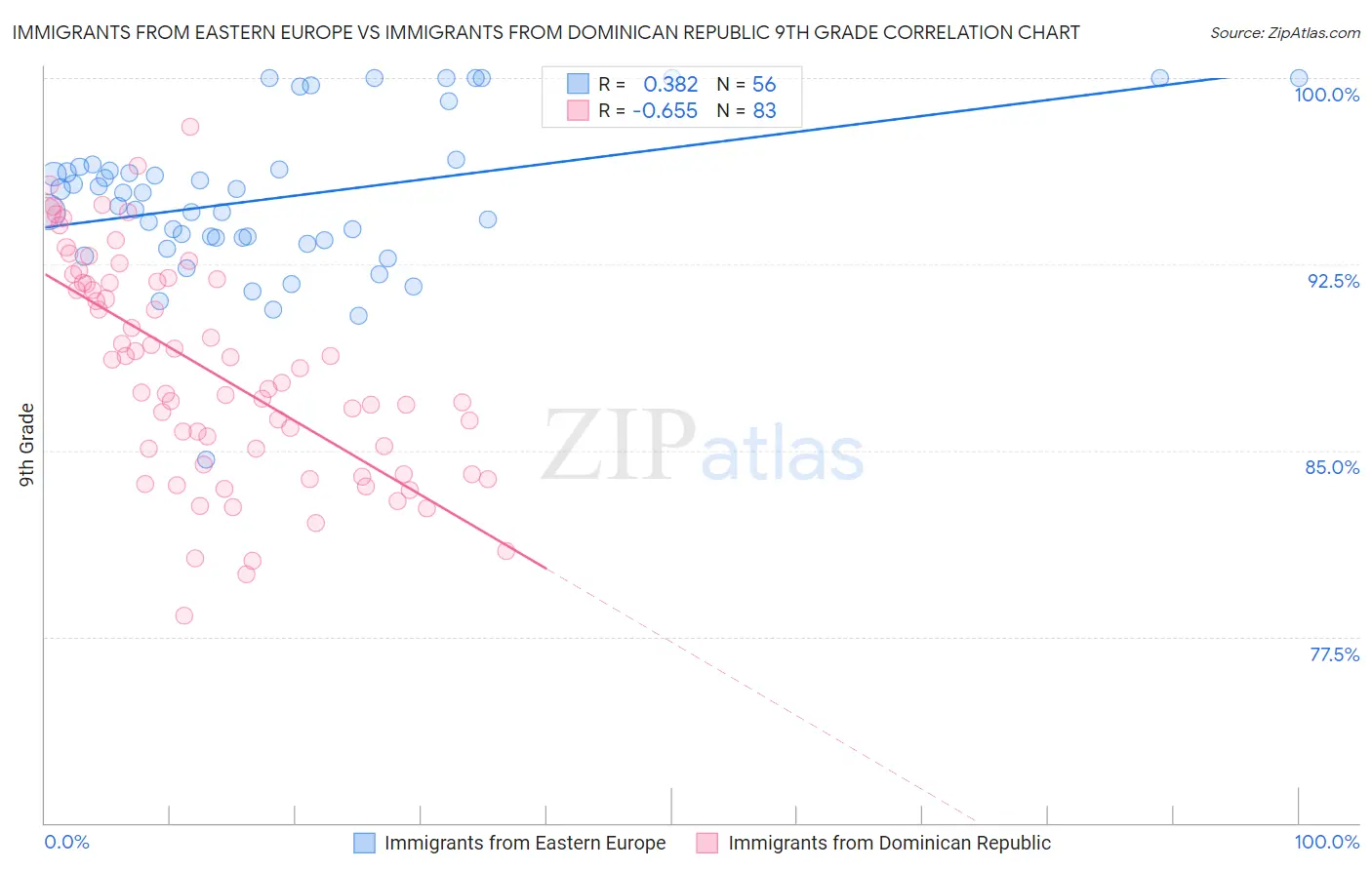 Immigrants from Eastern Europe vs Immigrants from Dominican Republic 9th Grade