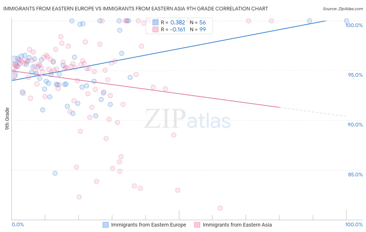 Immigrants from Eastern Europe vs Immigrants from Eastern Asia 9th Grade