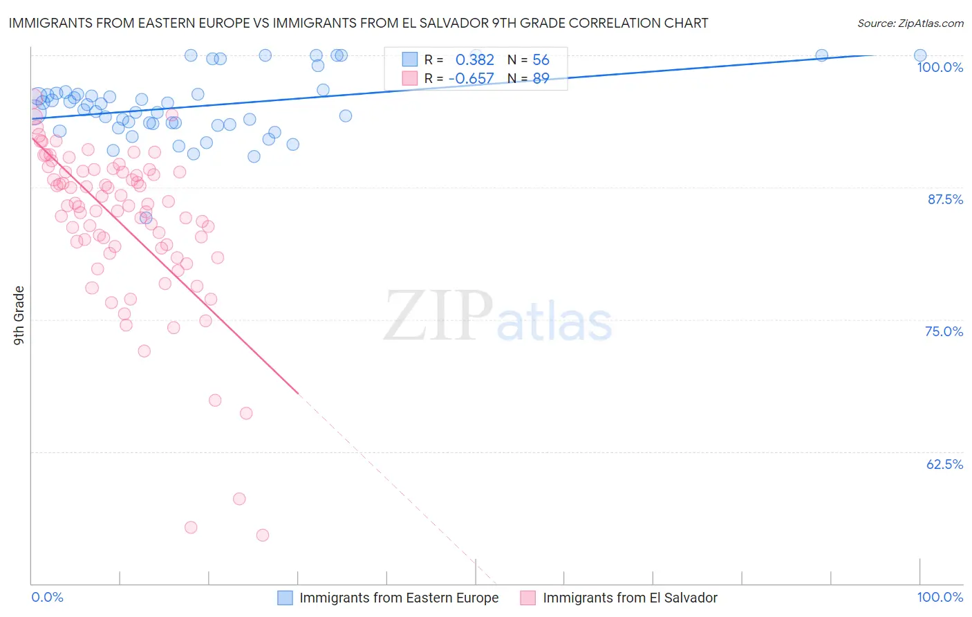 Immigrants from Eastern Europe vs Immigrants from El Salvador 9th Grade