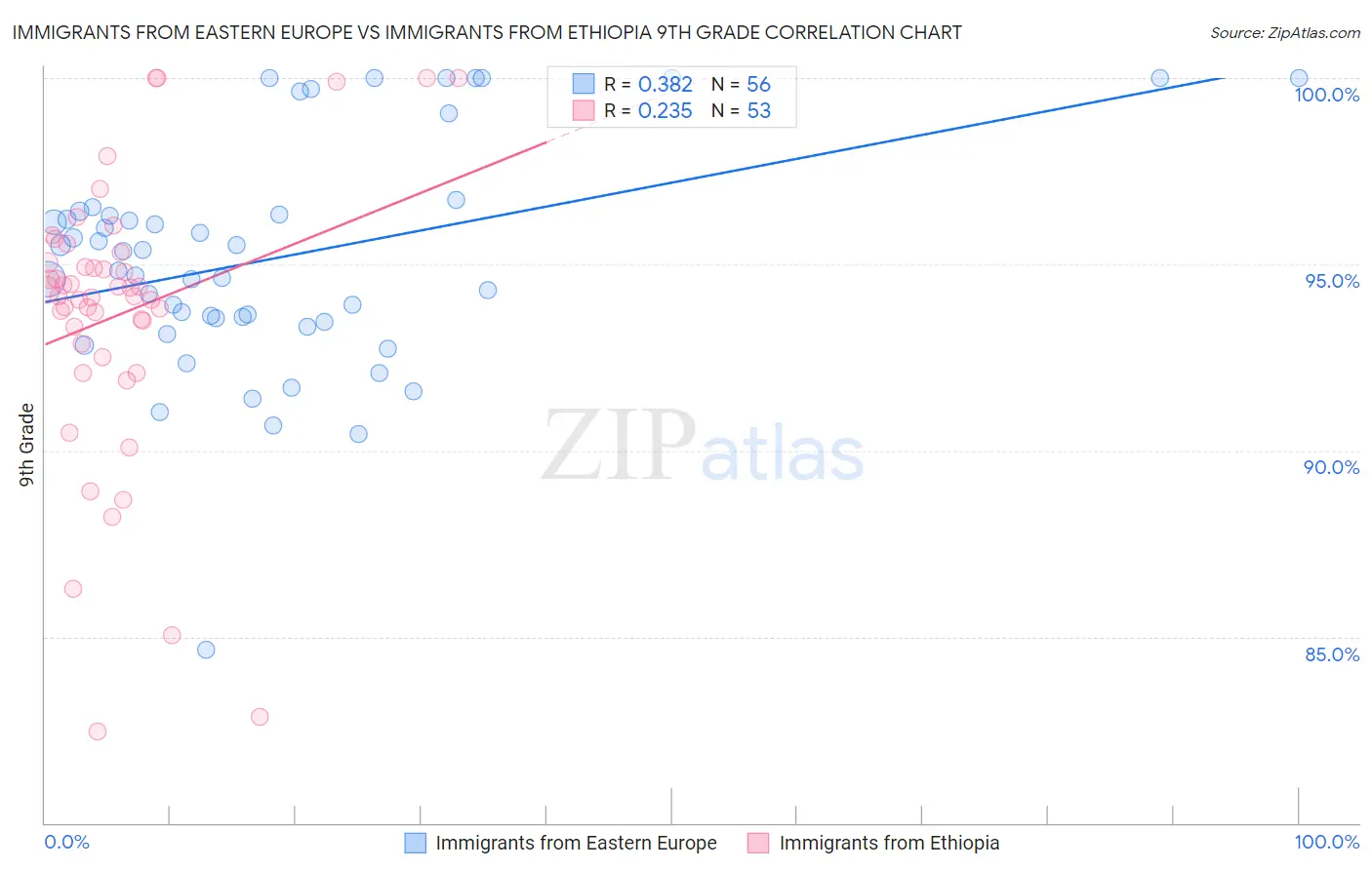 Immigrants from Eastern Europe vs Immigrants from Ethiopia 9th Grade