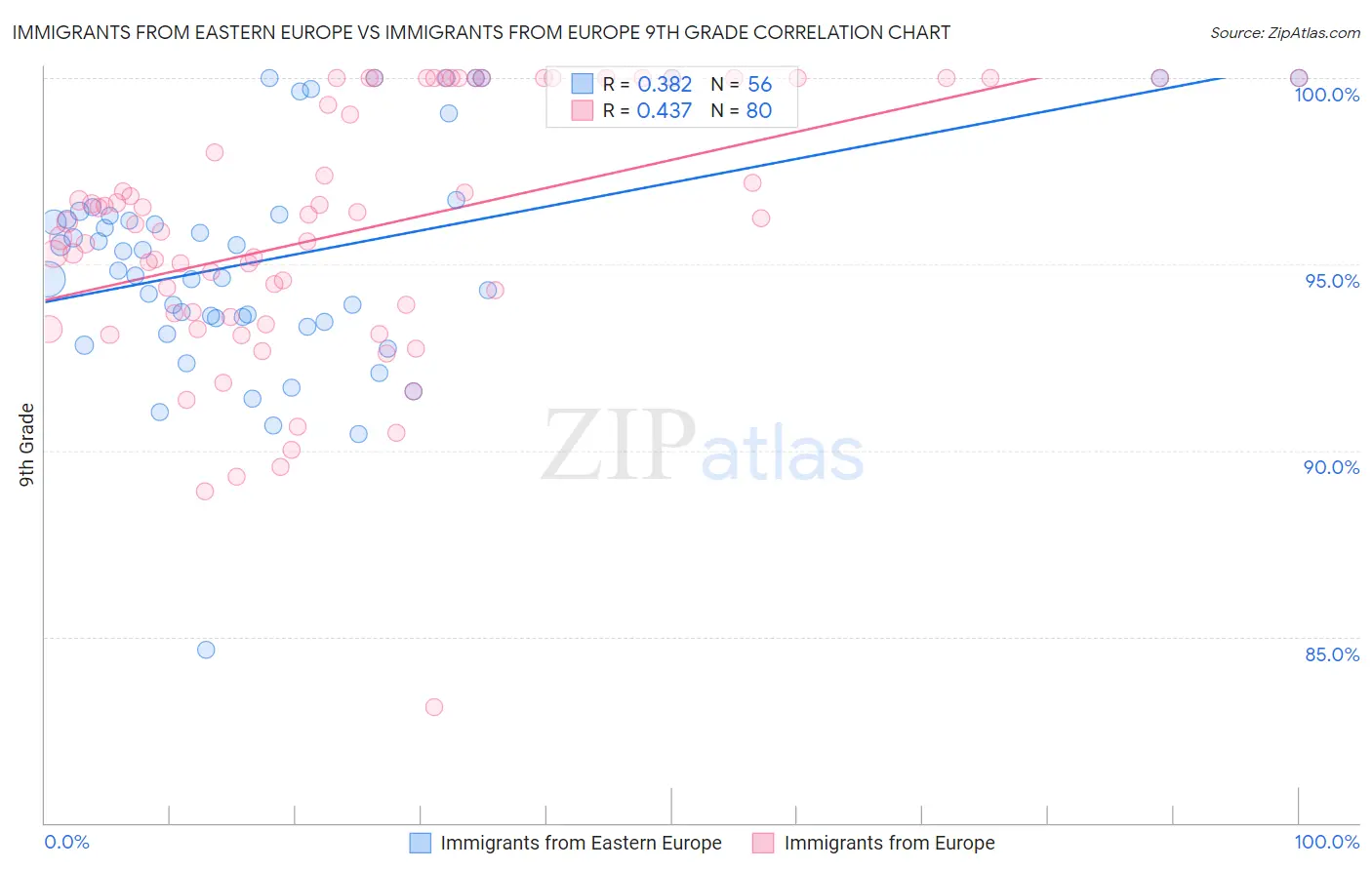 Immigrants from Eastern Europe vs Immigrants from Europe 9th Grade