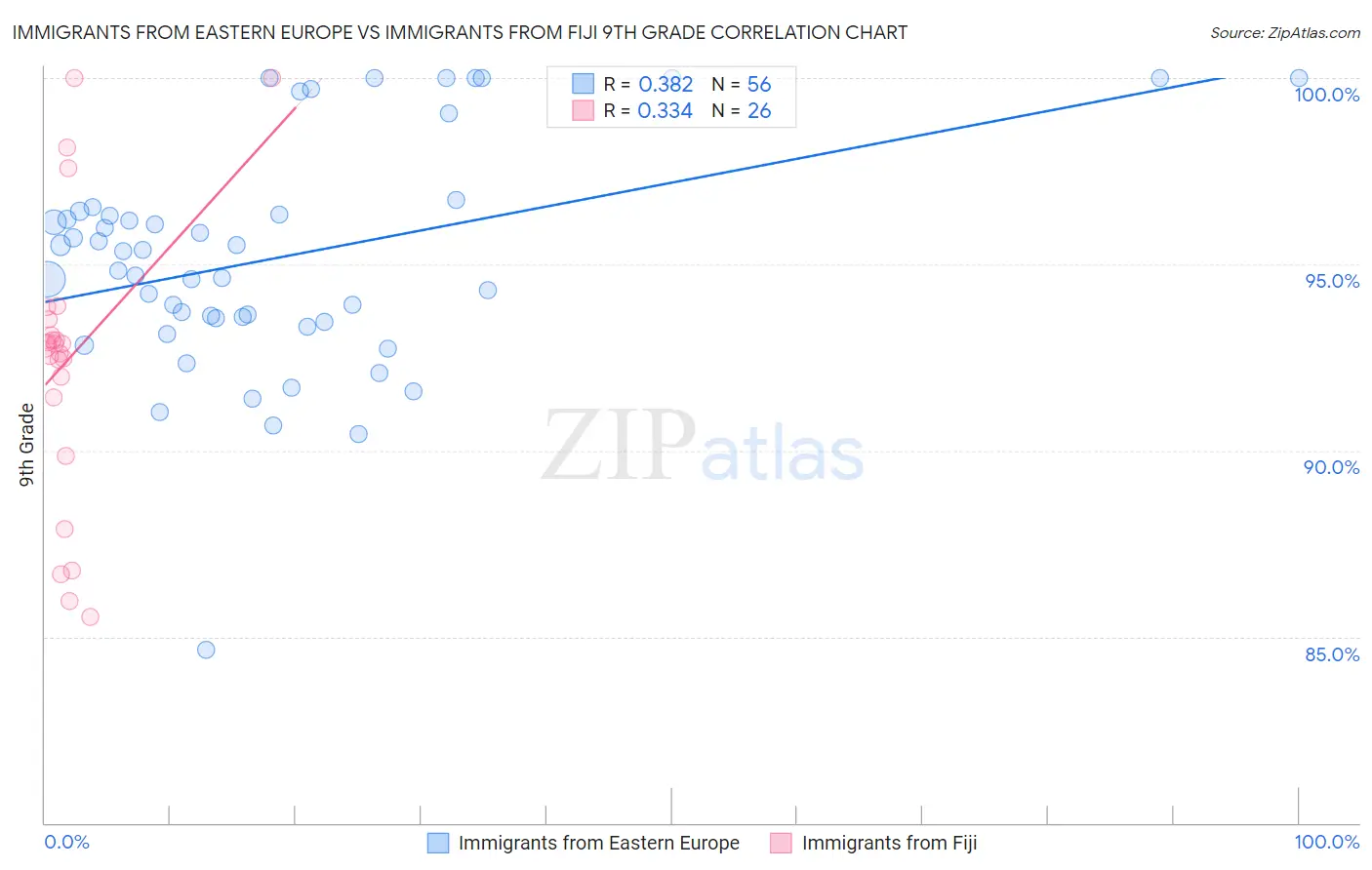 Immigrants from Eastern Europe vs Immigrants from Fiji 9th Grade