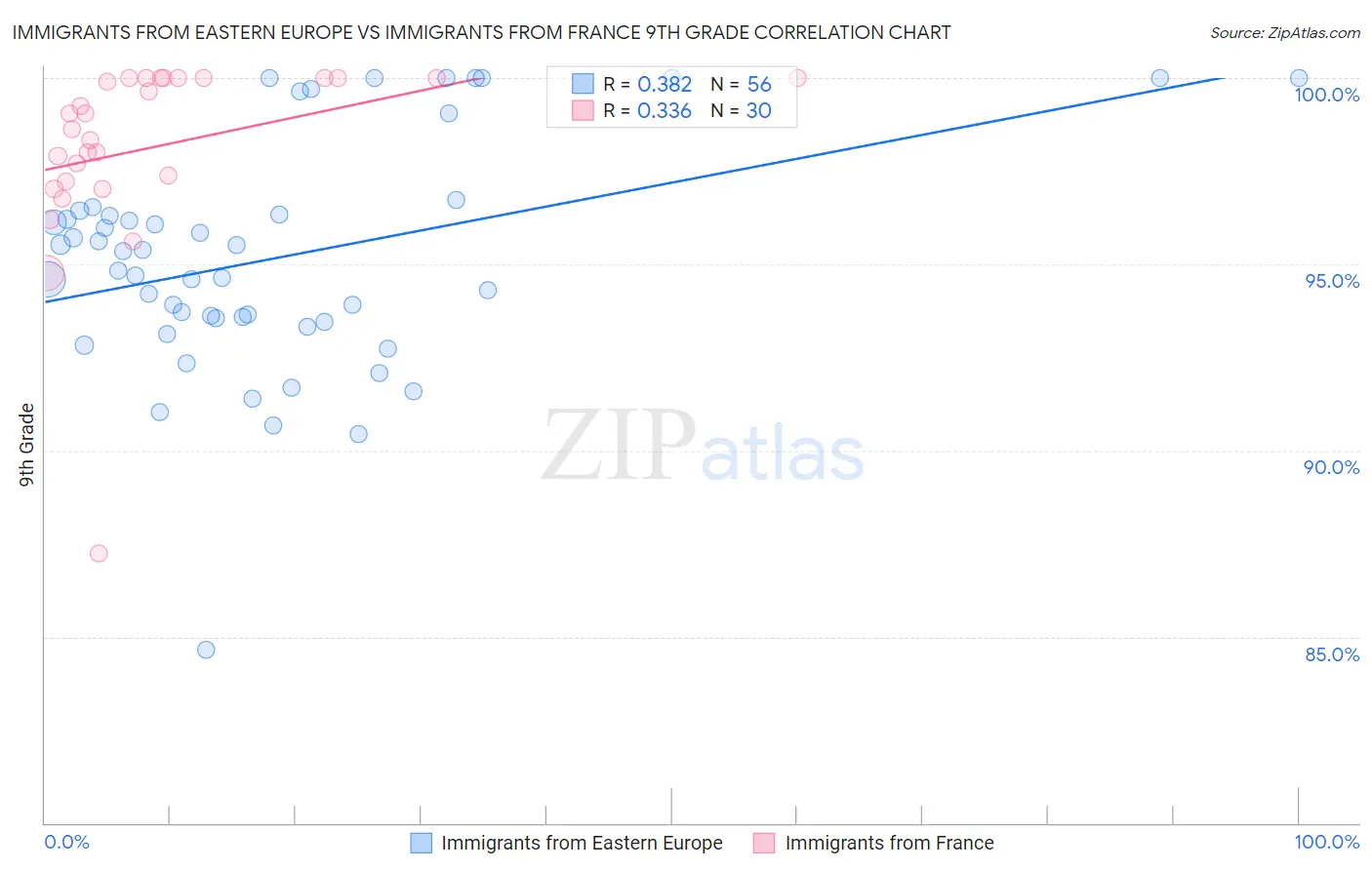 Immigrants from Eastern Europe vs Immigrants from France 9th Grade