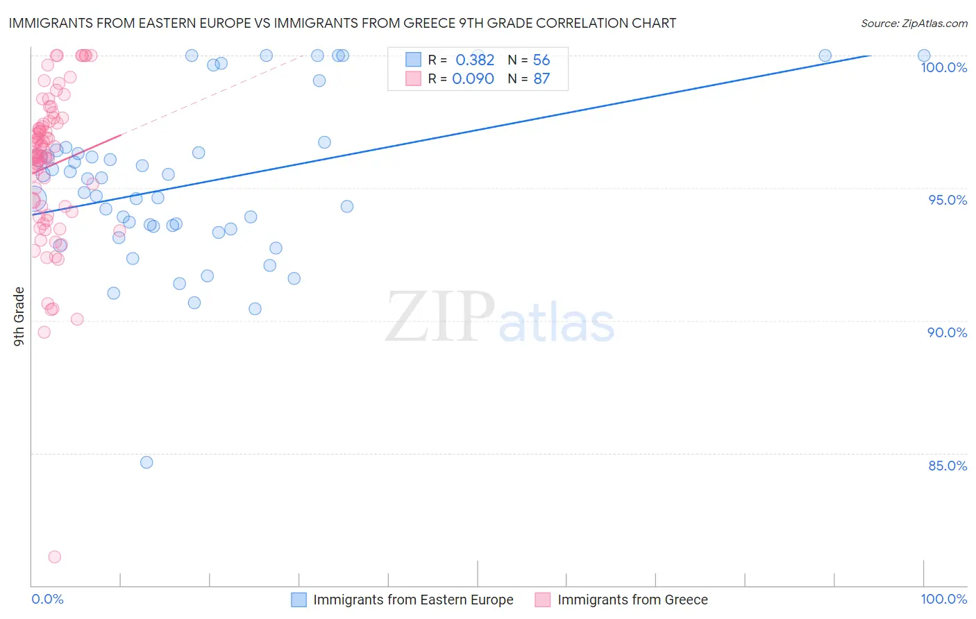 Immigrants from Eastern Europe vs Immigrants from Greece 9th Grade