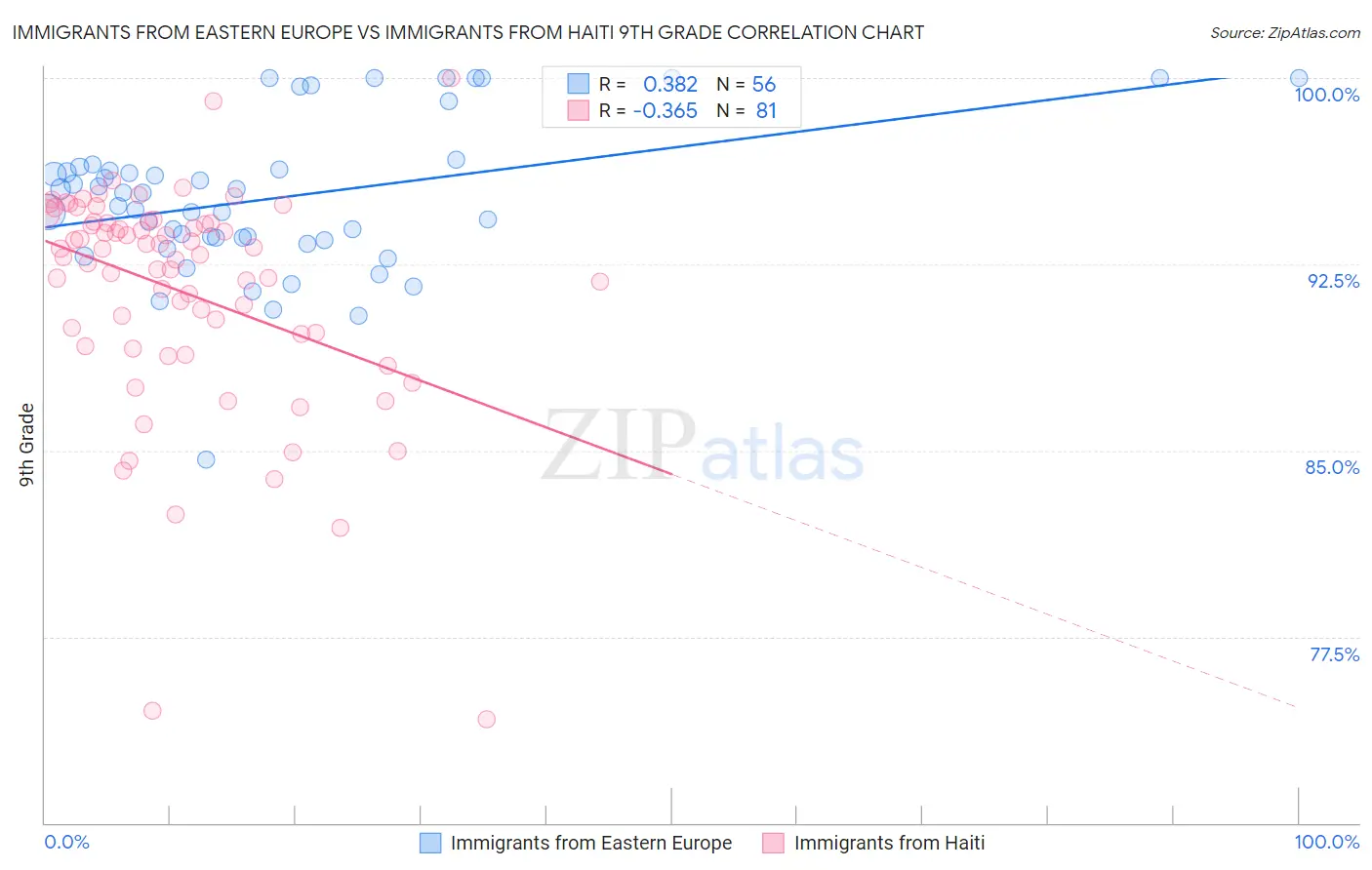 Immigrants from Eastern Europe vs Immigrants from Haiti 9th Grade