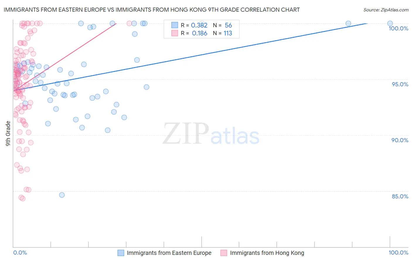 Immigrants from Eastern Europe vs Immigrants from Hong Kong 9th Grade