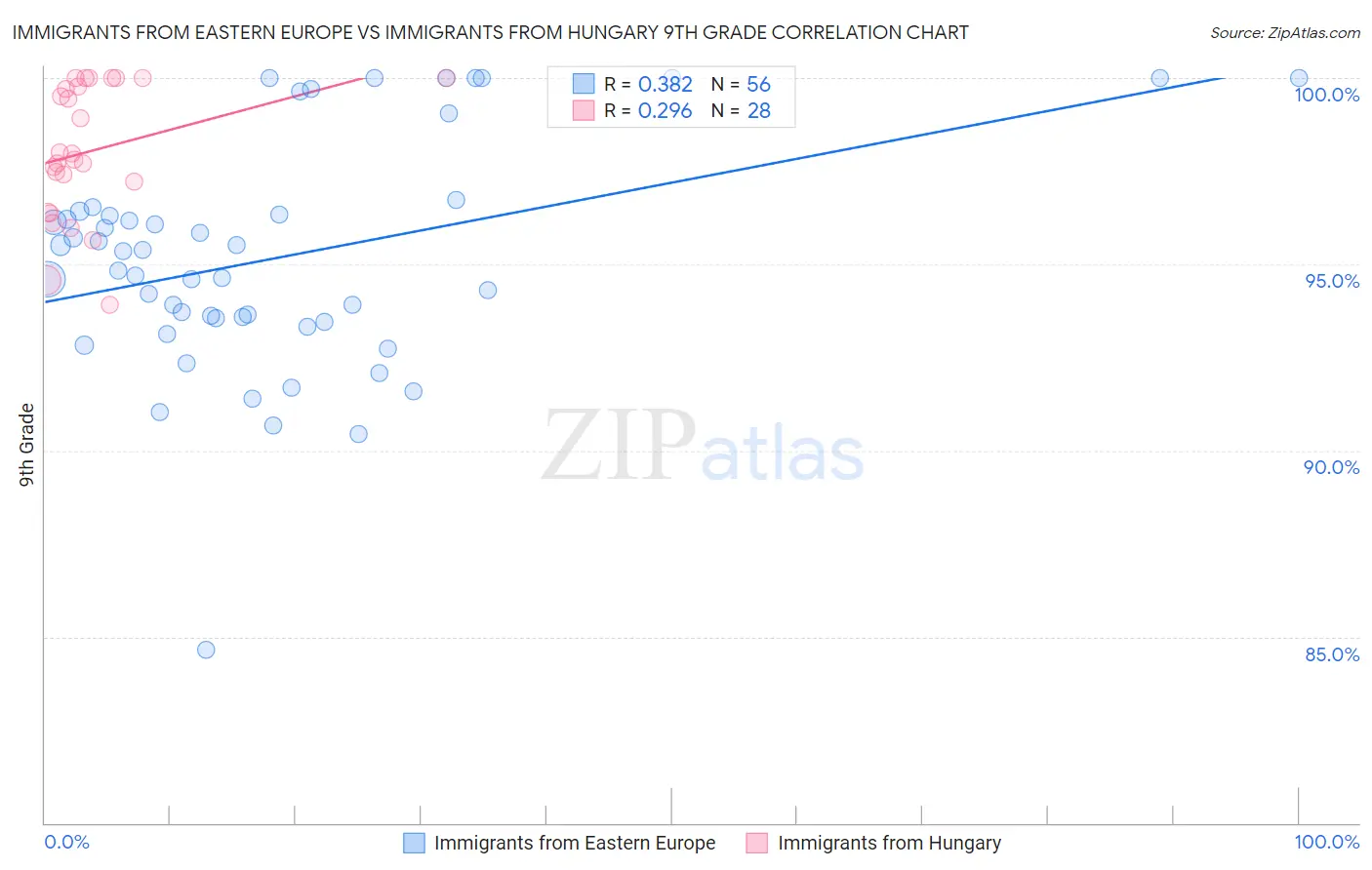 Immigrants from Eastern Europe vs Immigrants from Hungary 9th Grade