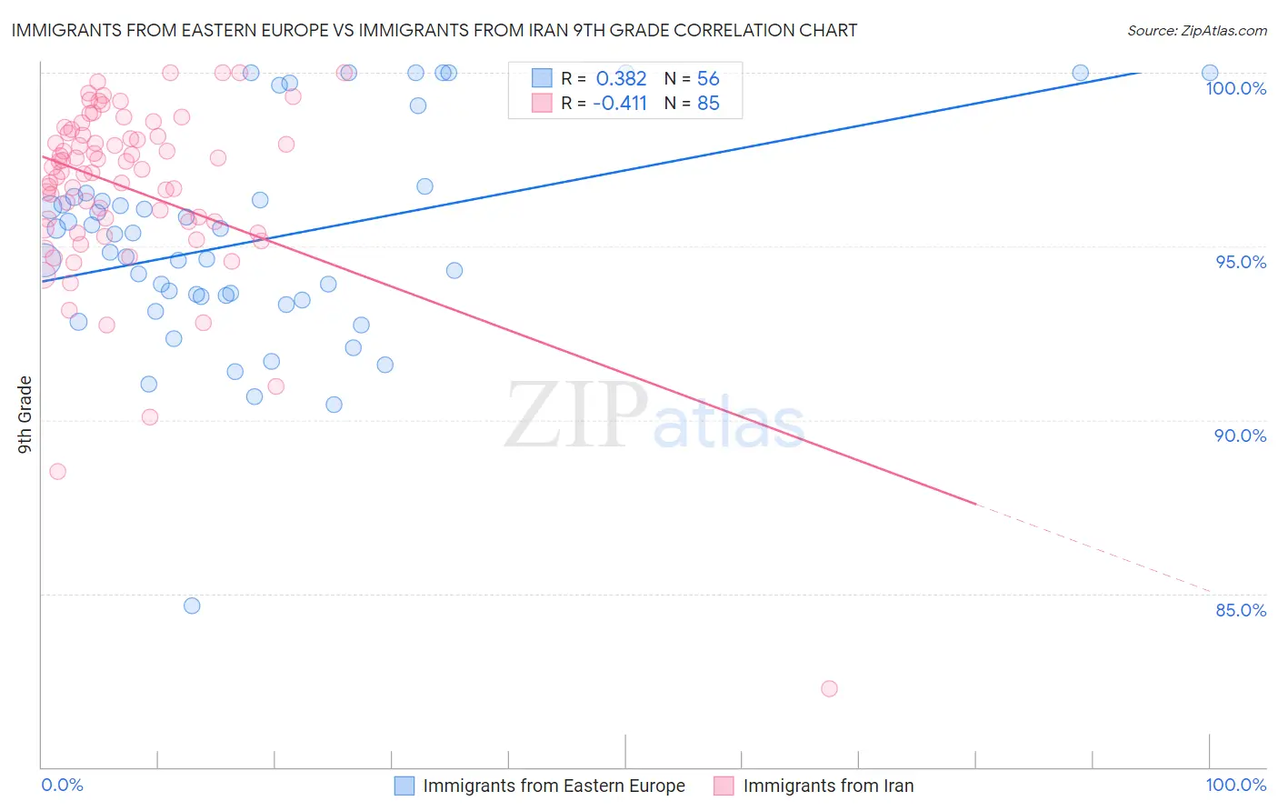 Immigrants from Eastern Europe vs Immigrants from Iran 9th Grade