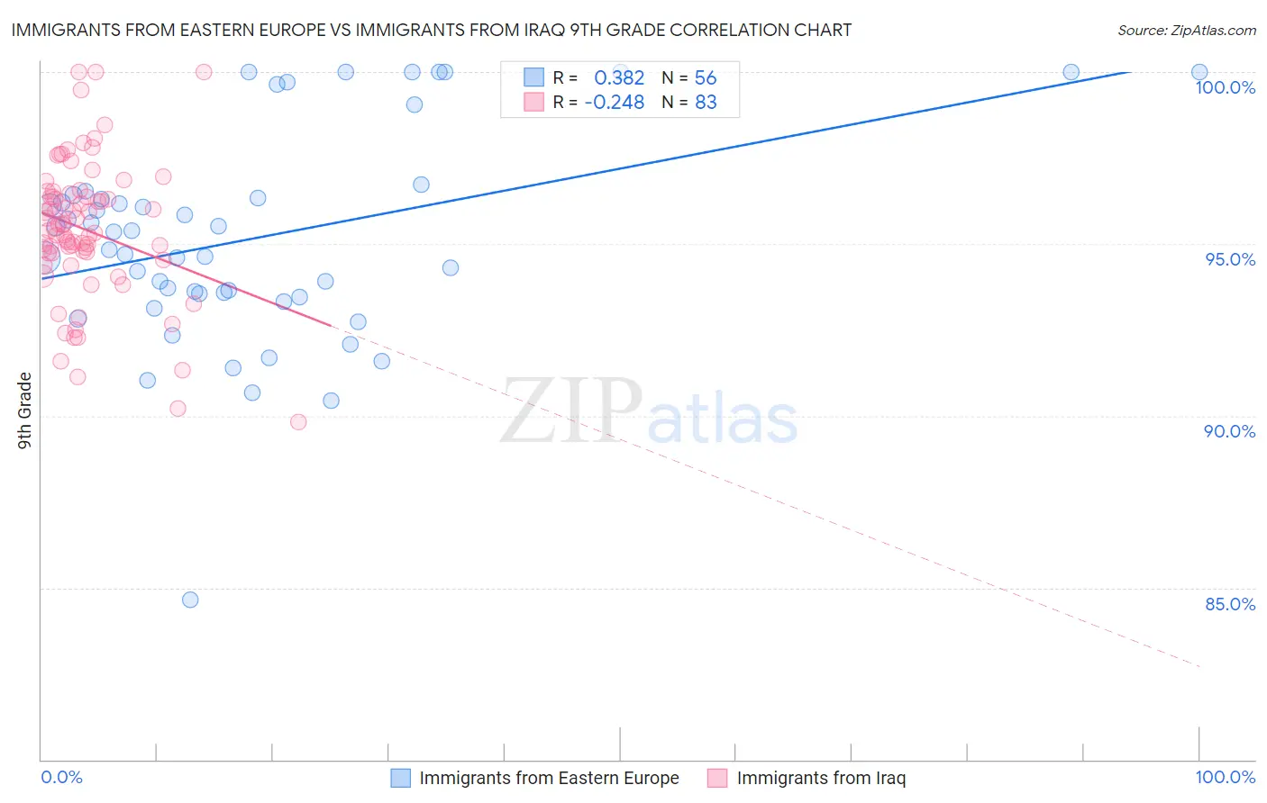 Immigrants from Eastern Europe vs Immigrants from Iraq 9th Grade