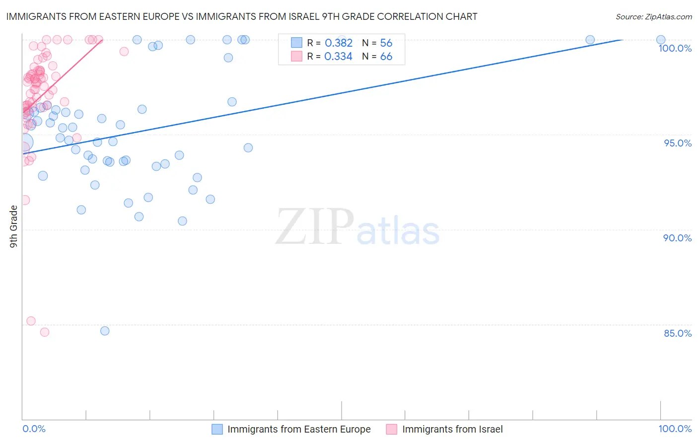 Immigrants from Eastern Europe vs Immigrants from Israel 9th Grade