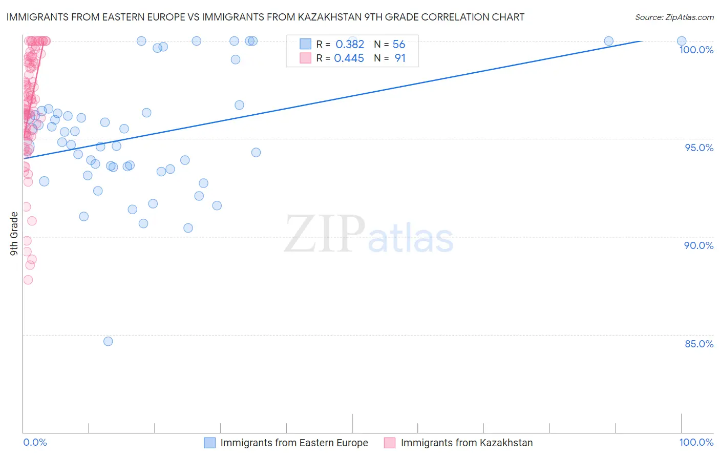 Immigrants from Eastern Europe vs Immigrants from Kazakhstan 9th Grade