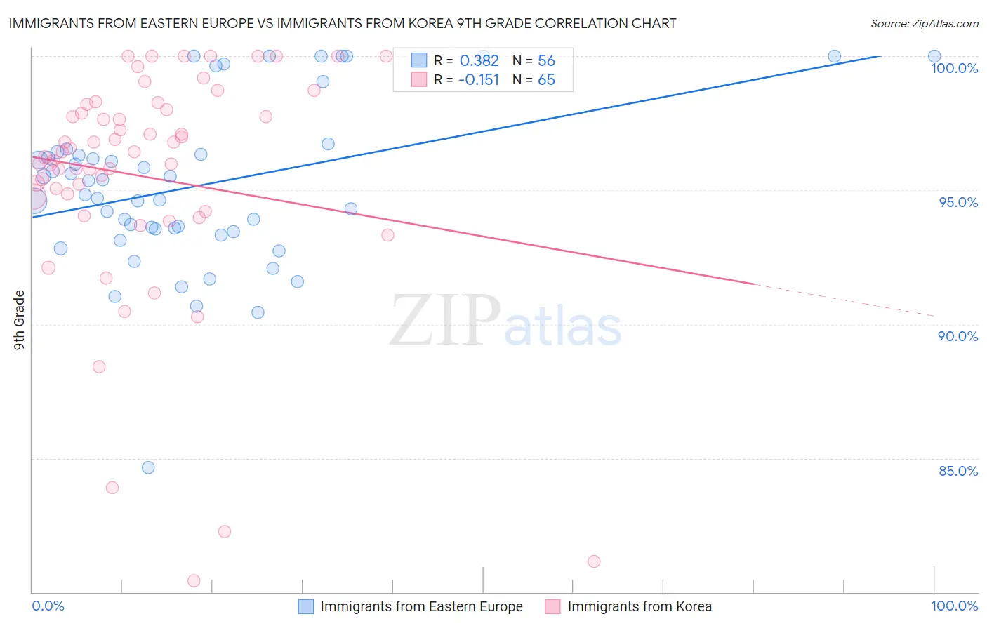 Immigrants from Eastern Europe vs Immigrants from Korea 9th Grade