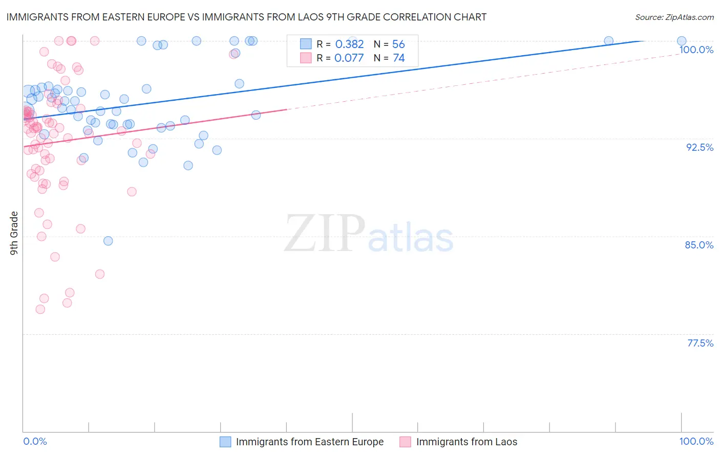 Immigrants from Eastern Europe vs Immigrants from Laos 9th Grade