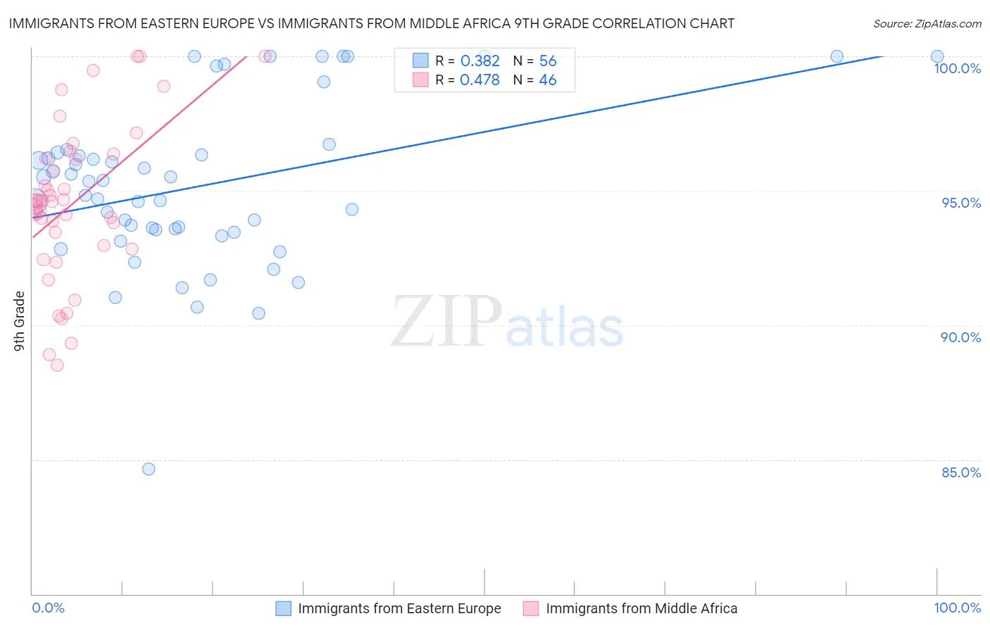 Immigrants from Eastern Europe vs Immigrants from Middle Africa 9th Grade