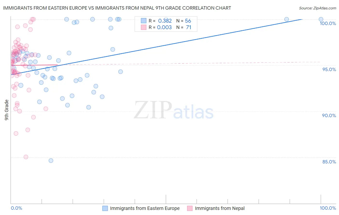 Immigrants from Eastern Europe vs Immigrants from Nepal 9th Grade